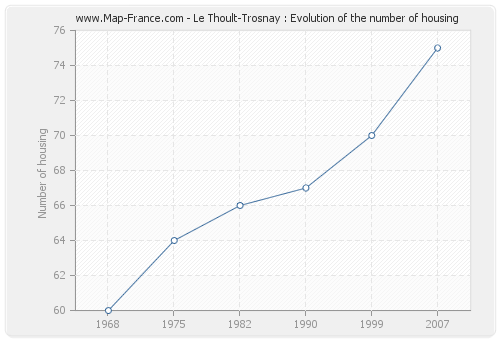 Le Thoult-Trosnay : Evolution of the number of housing